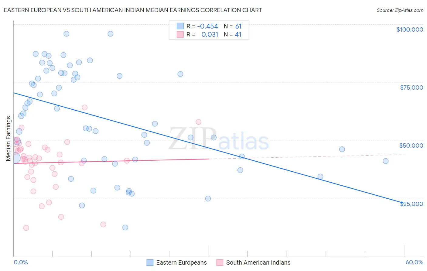 Eastern European vs South American Indian Median Earnings