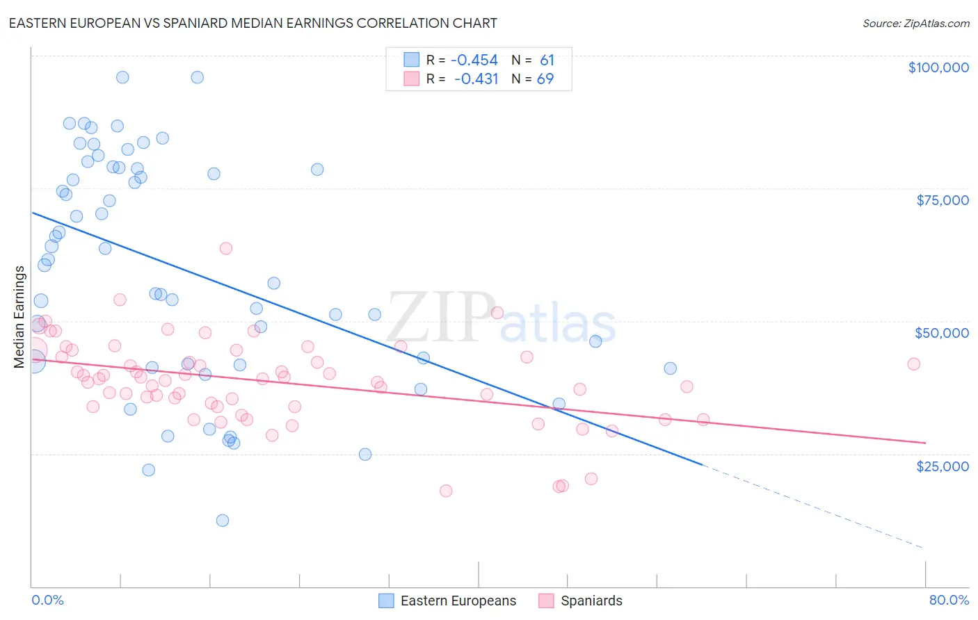 Eastern European vs Spaniard Median Earnings