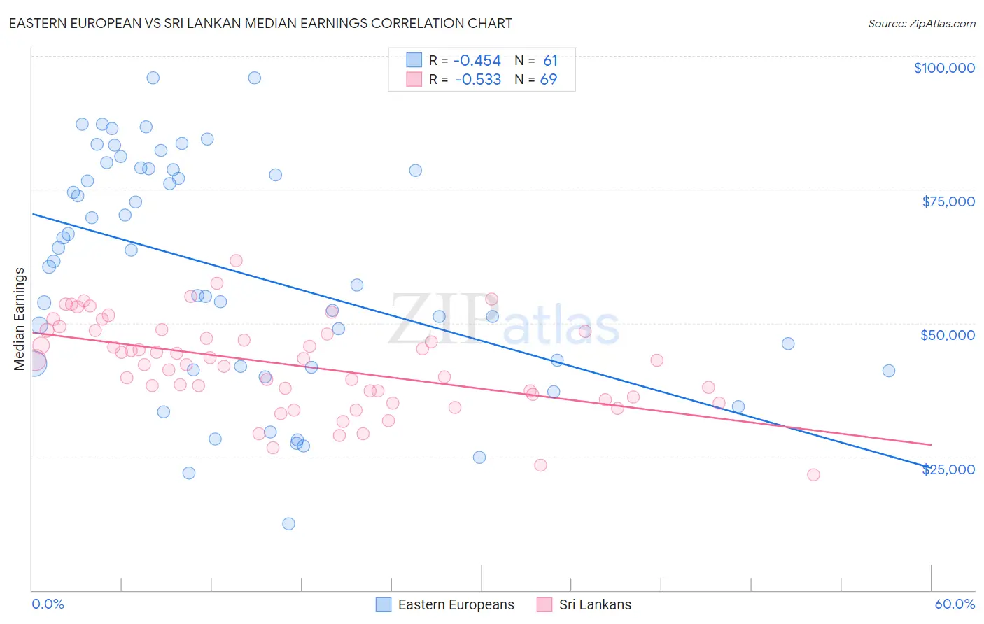 Eastern European vs Sri Lankan Median Earnings