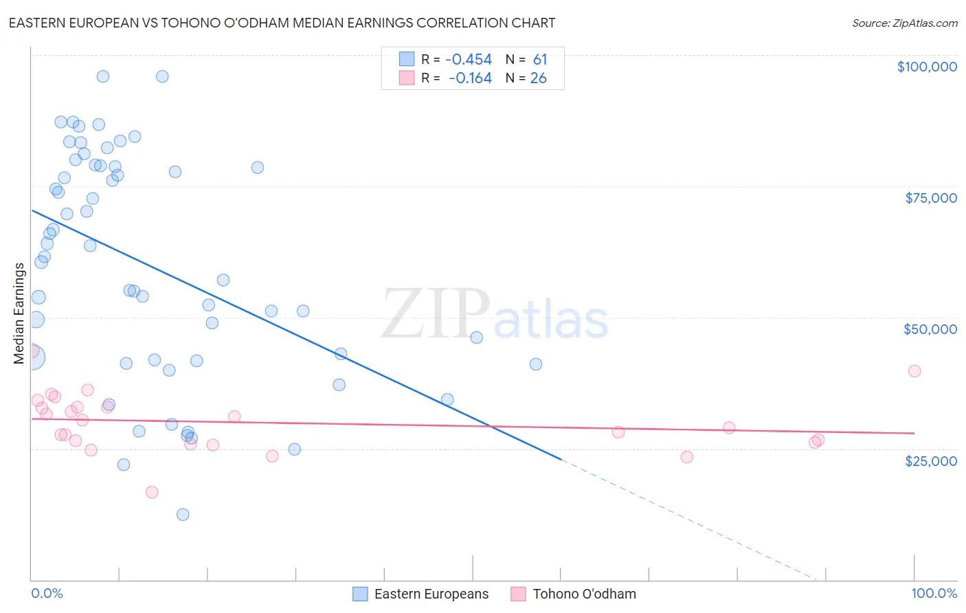 Eastern European vs Tohono O'odham Median Earnings