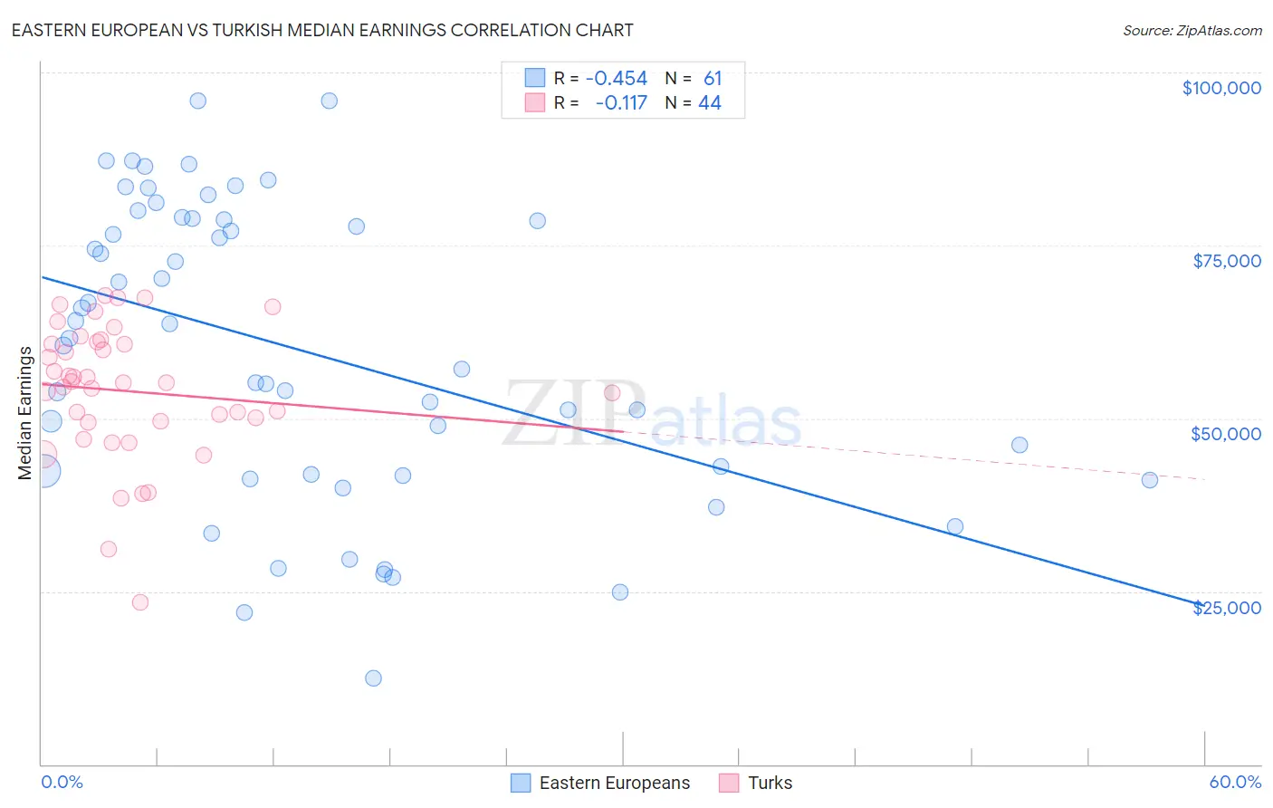 Eastern European vs Turkish Median Earnings