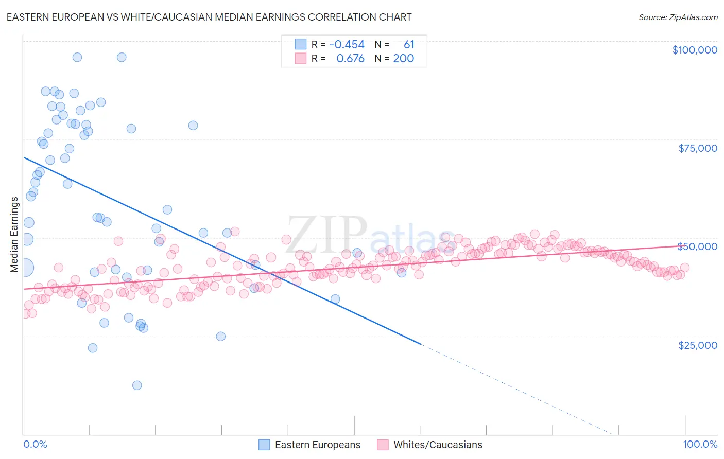 Eastern European vs White/Caucasian Median Earnings