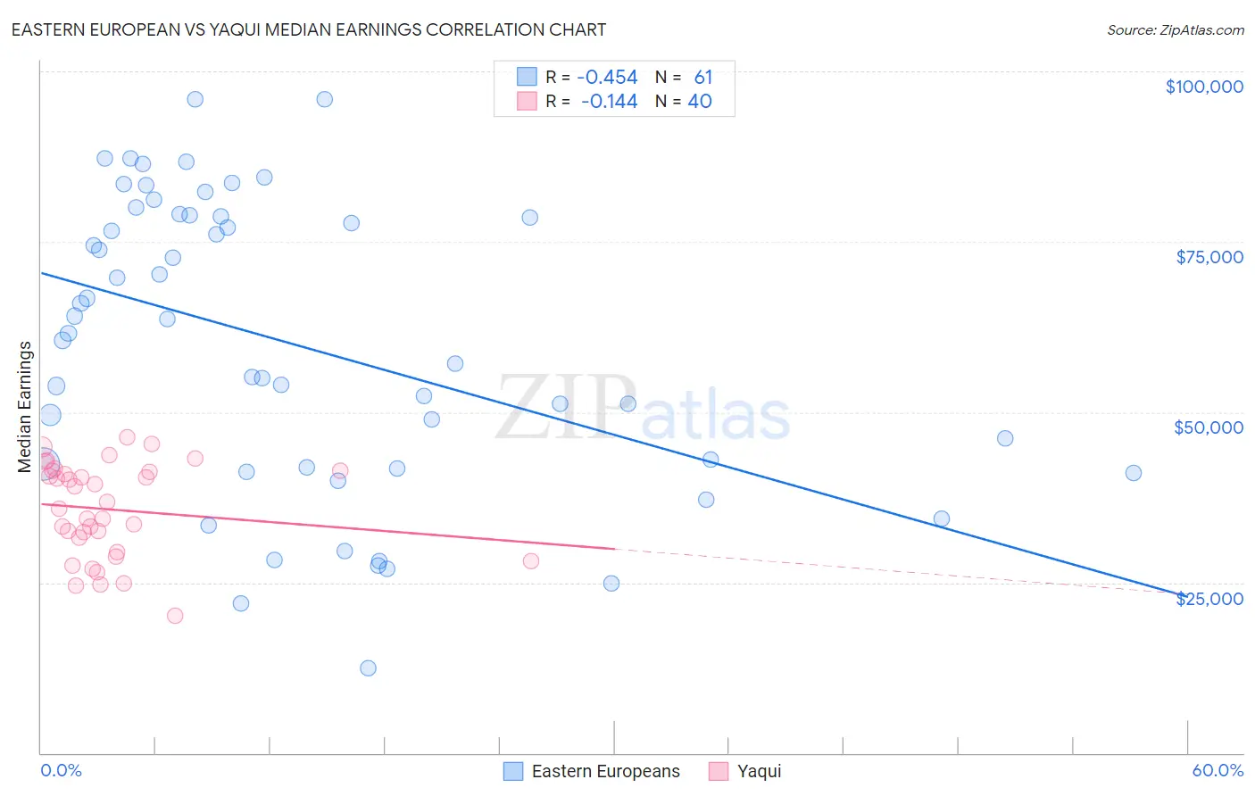 Eastern European vs Yaqui Median Earnings