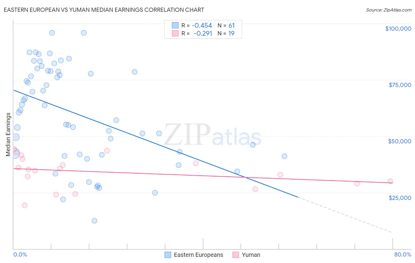 Eastern European vs Yuman Median Earnings