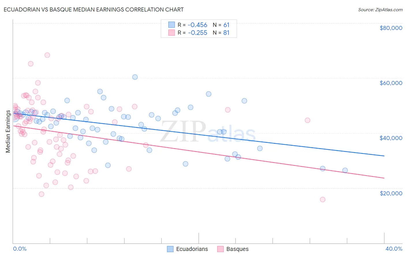 Ecuadorian vs Basque Median Earnings