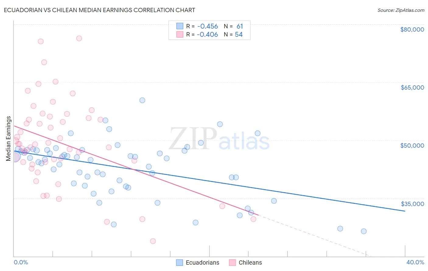 Ecuadorian vs Chilean Median Earnings