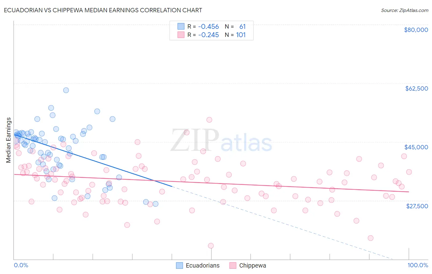 Ecuadorian vs Chippewa Median Earnings