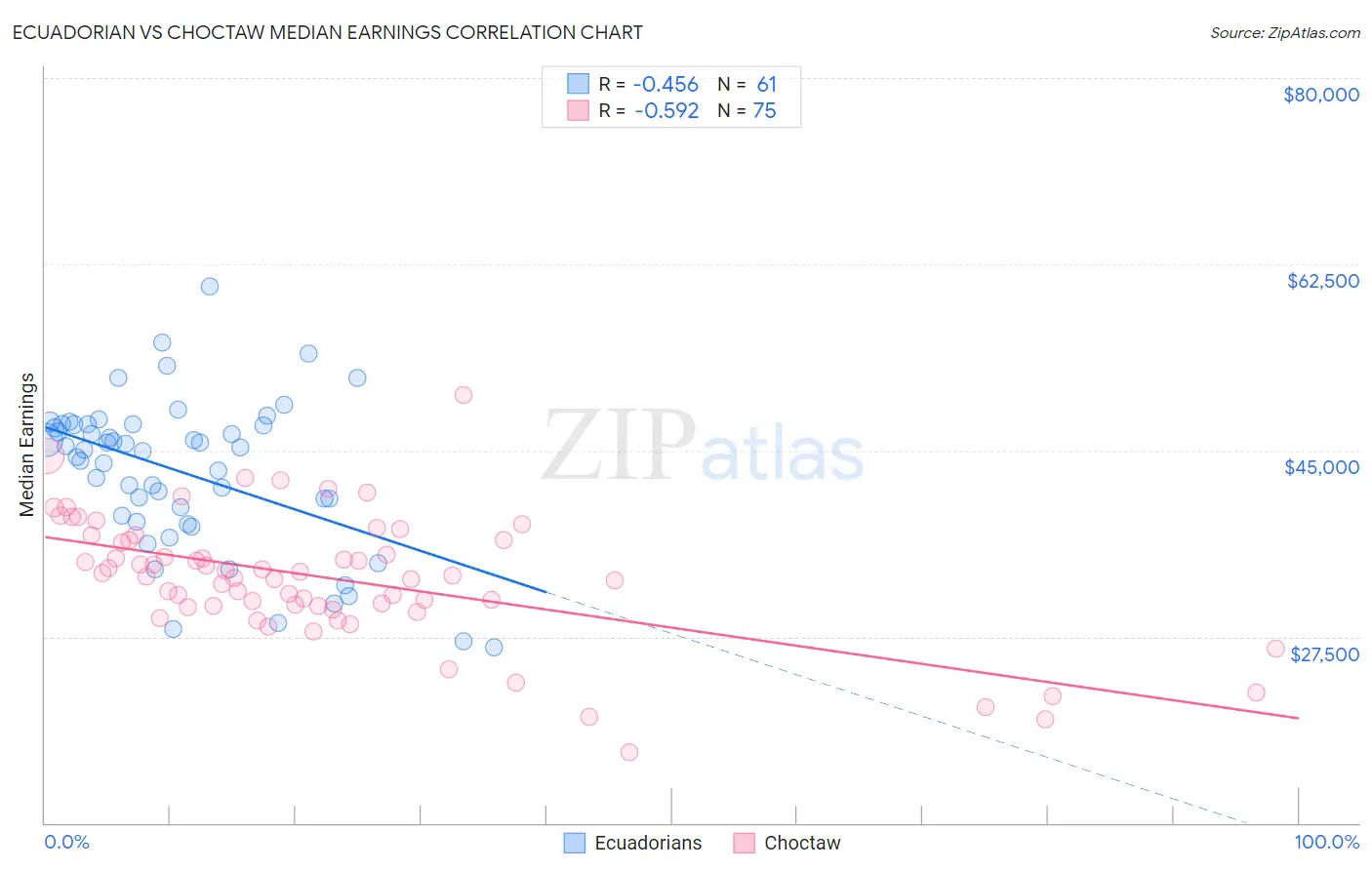 Ecuadorian vs Choctaw Median Earnings