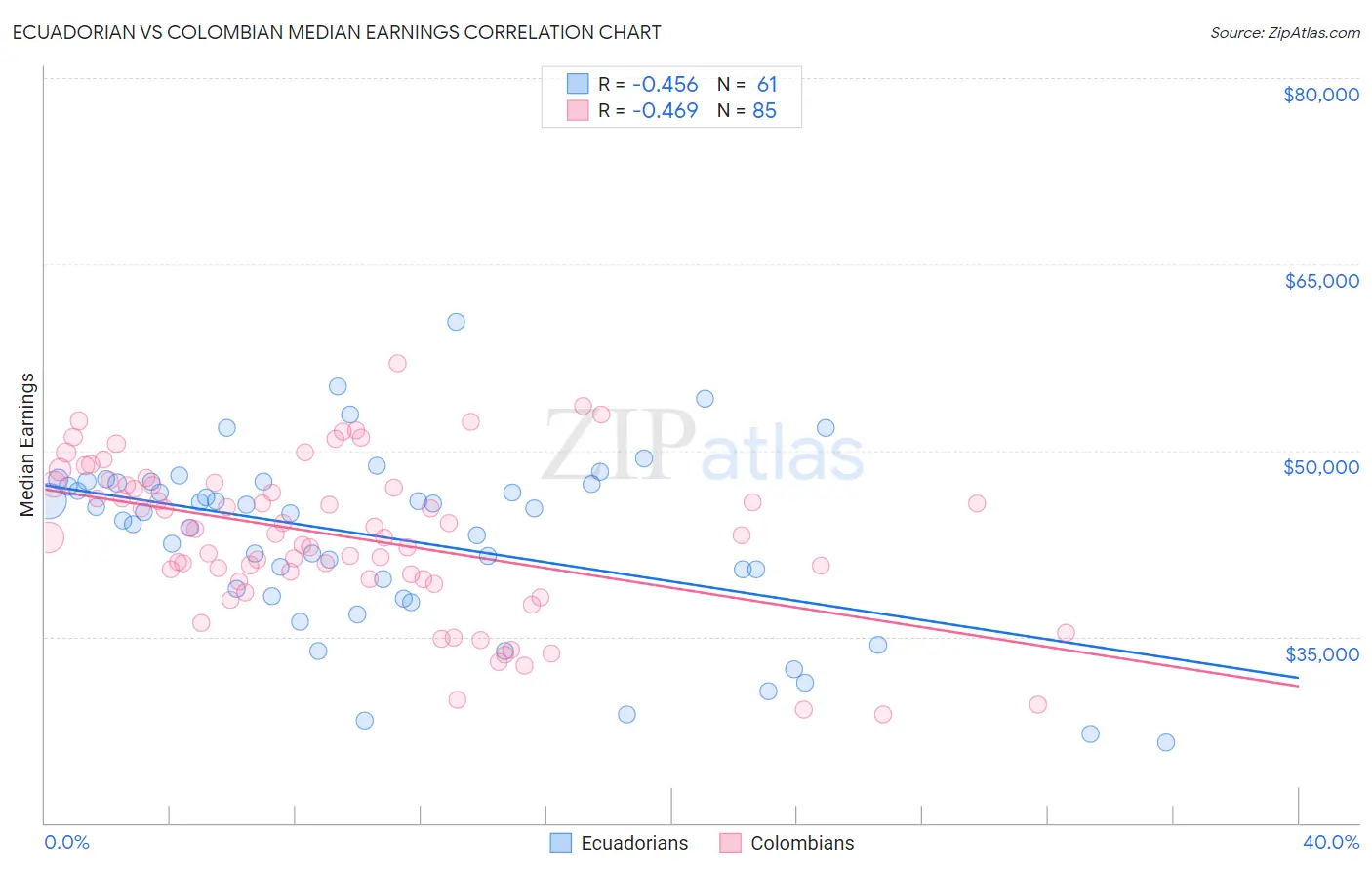 Ecuadorian vs Colombian Median Earnings