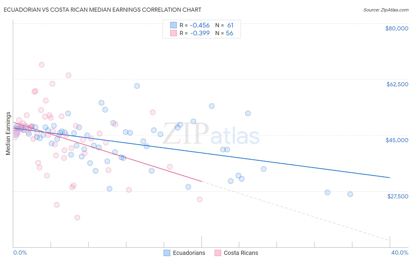 Ecuadorian vs Costa Rican Median Earnings