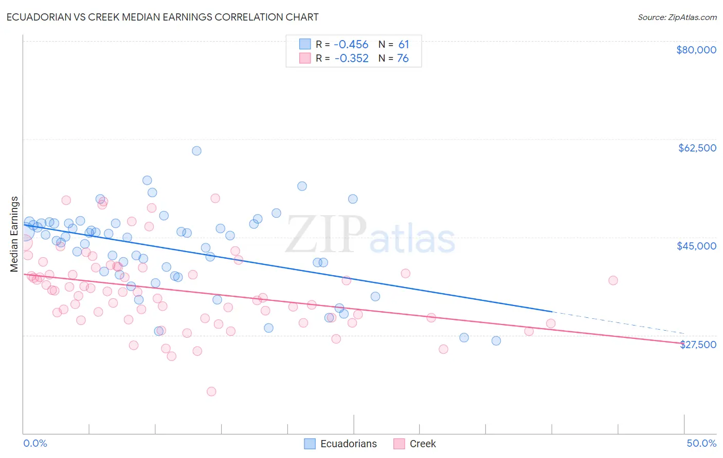 Ecuadorian vs Creek Median Earnings