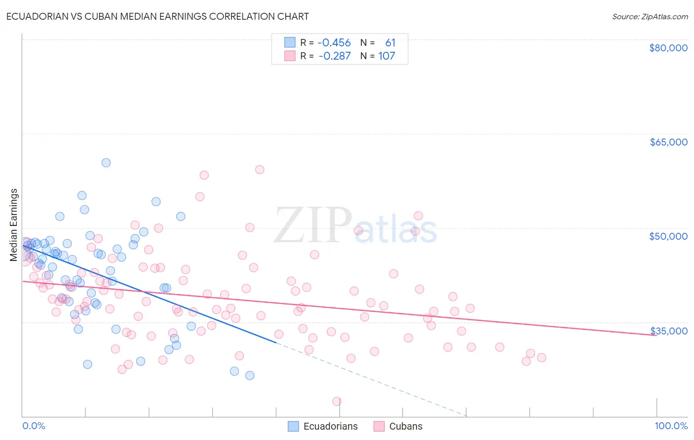 Ecuadorian vs Cuban Median Earnings