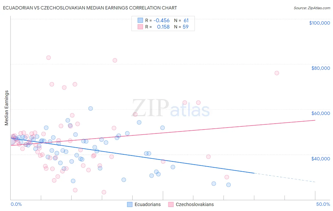 Ecuadorian vs Czechoslovakian Median Earnings