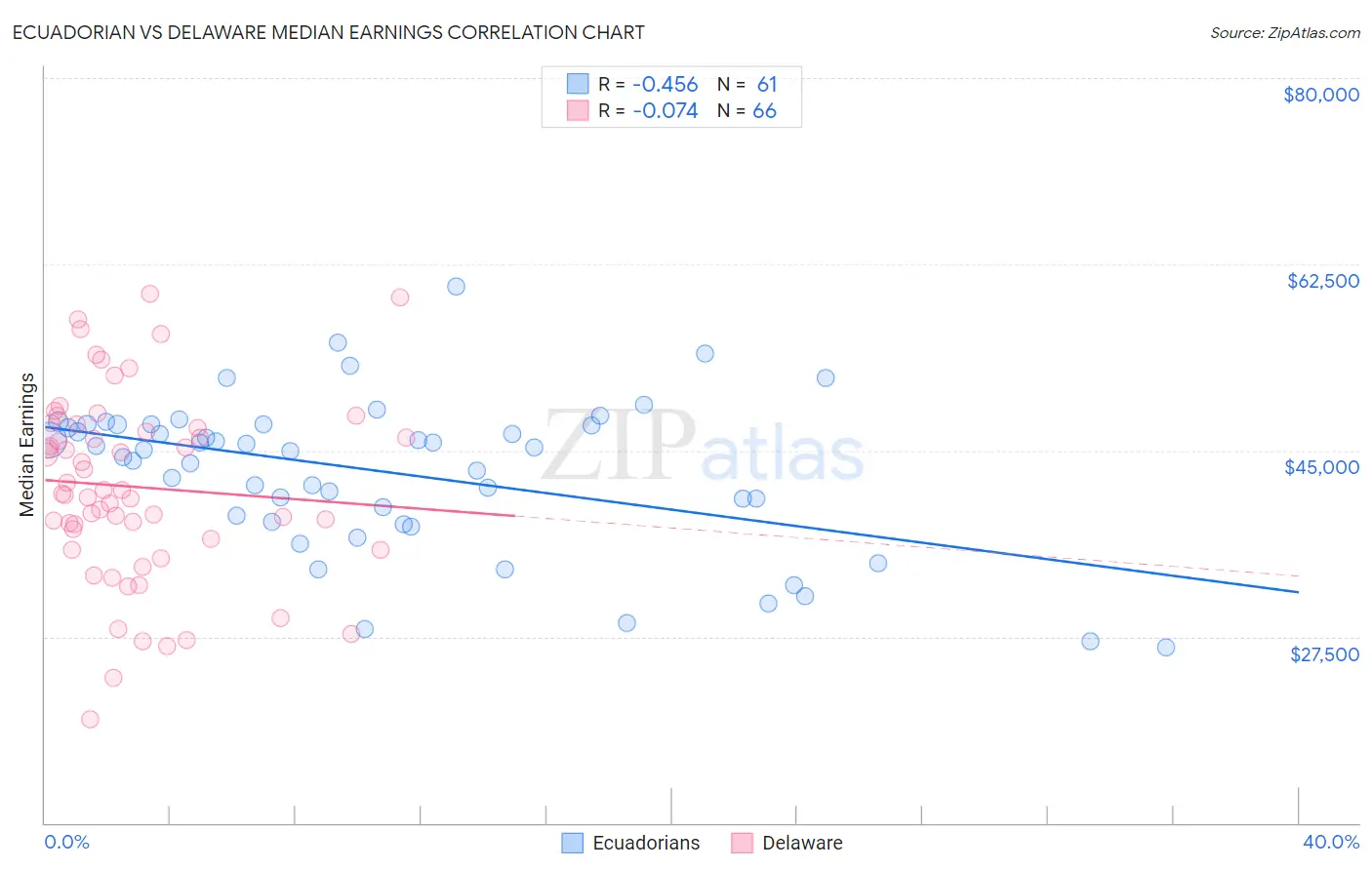 Ecuadorian vs Delaware Median Earnings