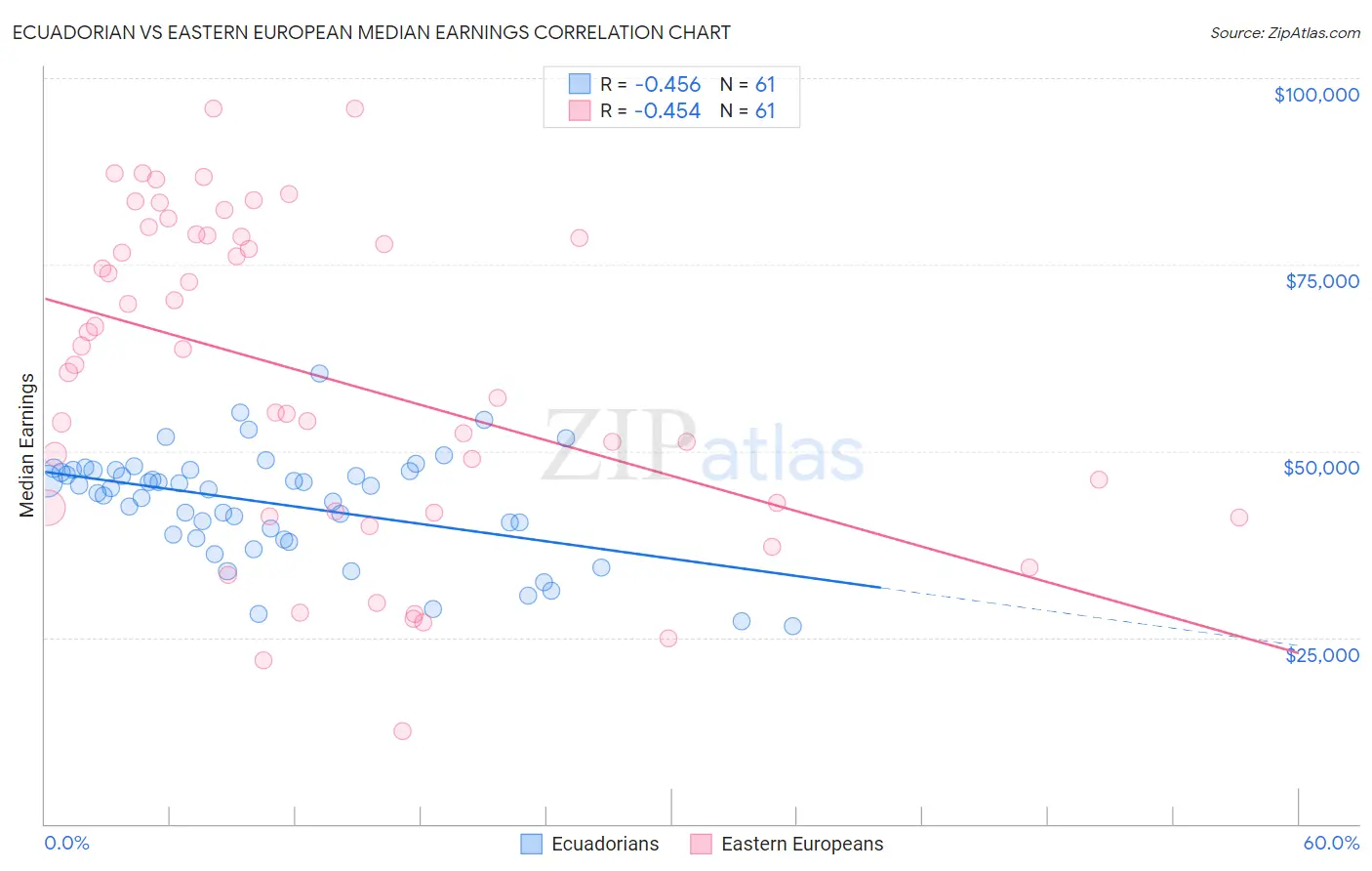 Ecuadorian vs Eastern European Median Earnings