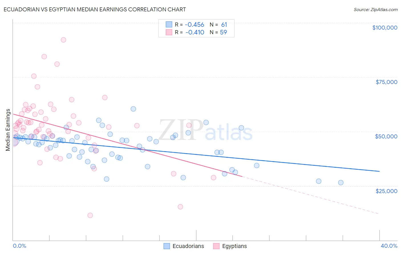 Ecuadorian vs Egyptian Median Earnings