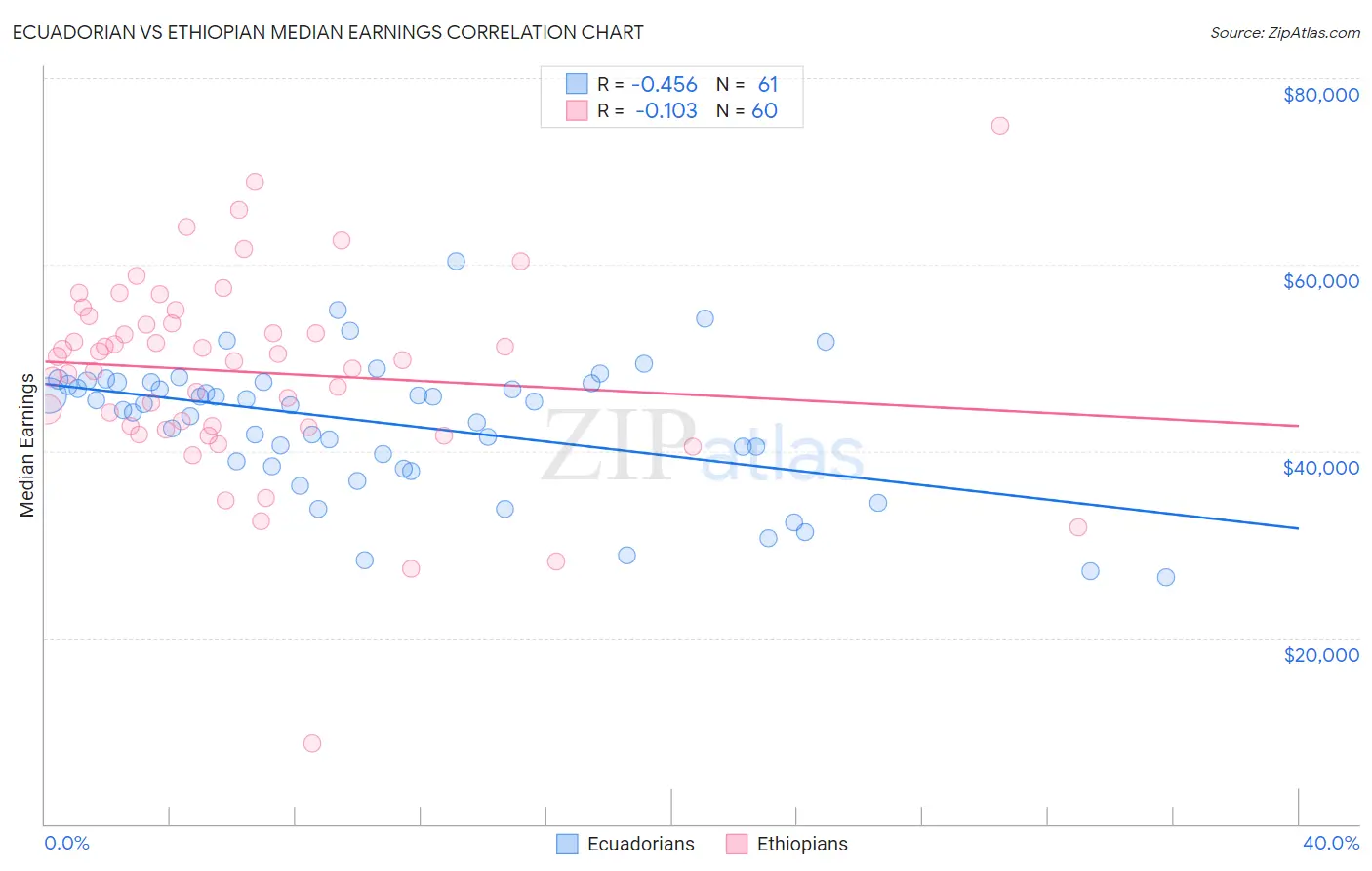 Ecuadorian vs Ethiopian Median Earnings