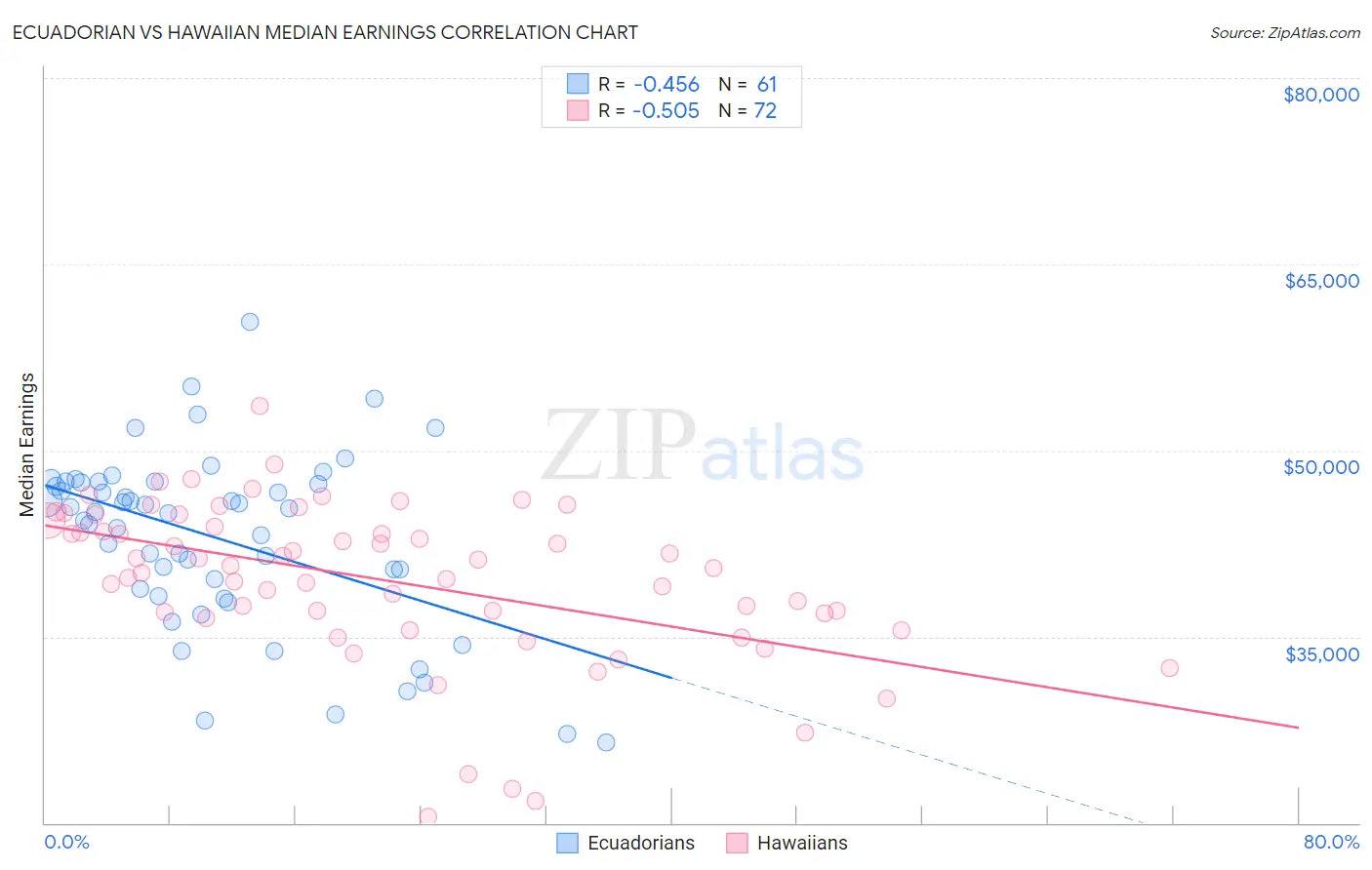 Ecuadorian vs Hawaiian Median Earnings