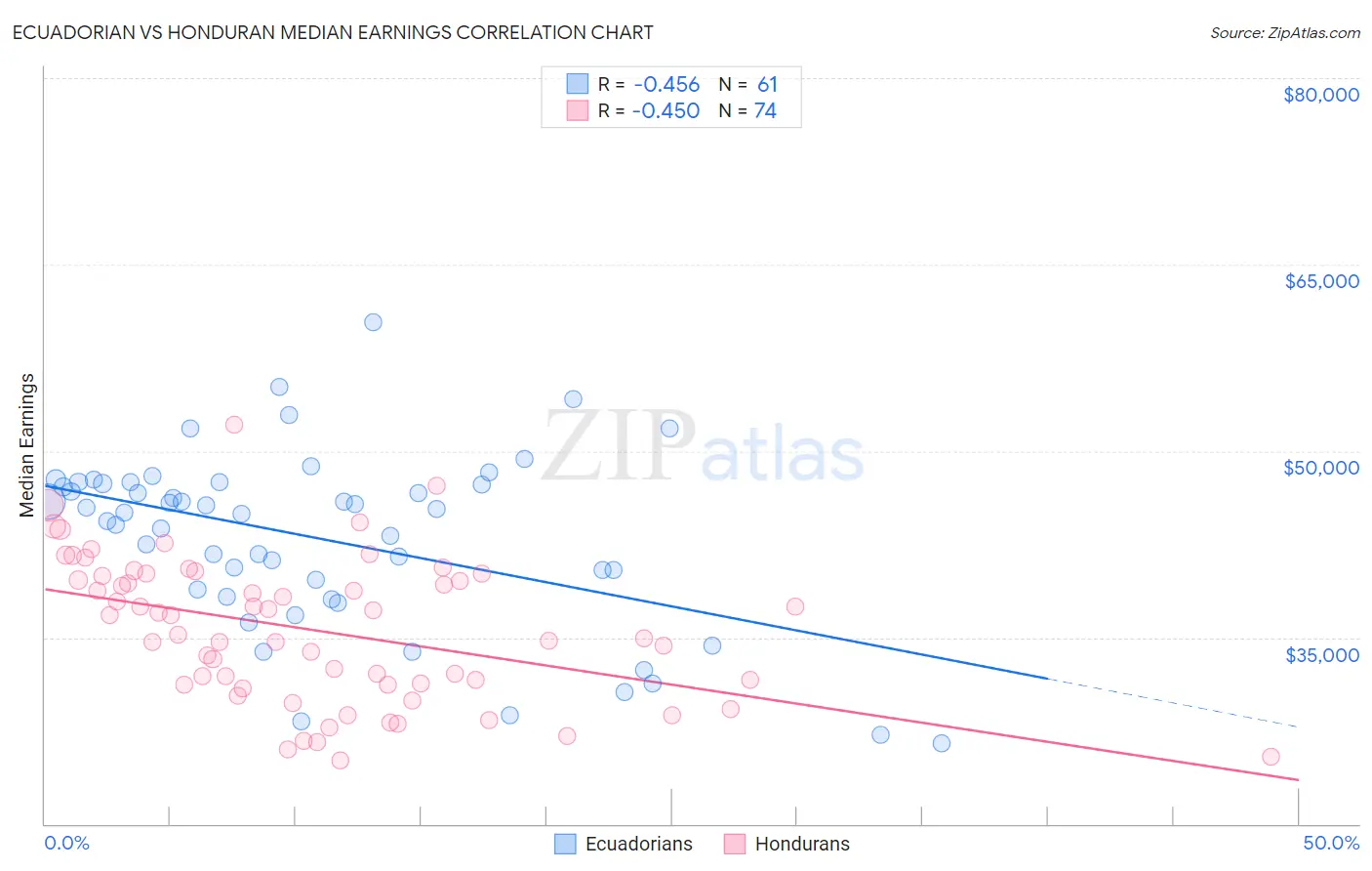 Ecuadorian vs Honduran Median Earnings