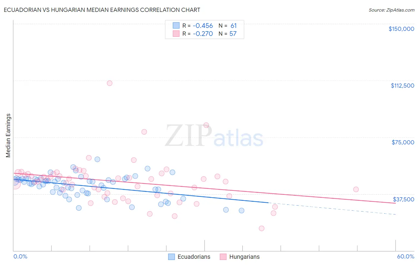 Ecuadorian vs Hungarian Median Earnings