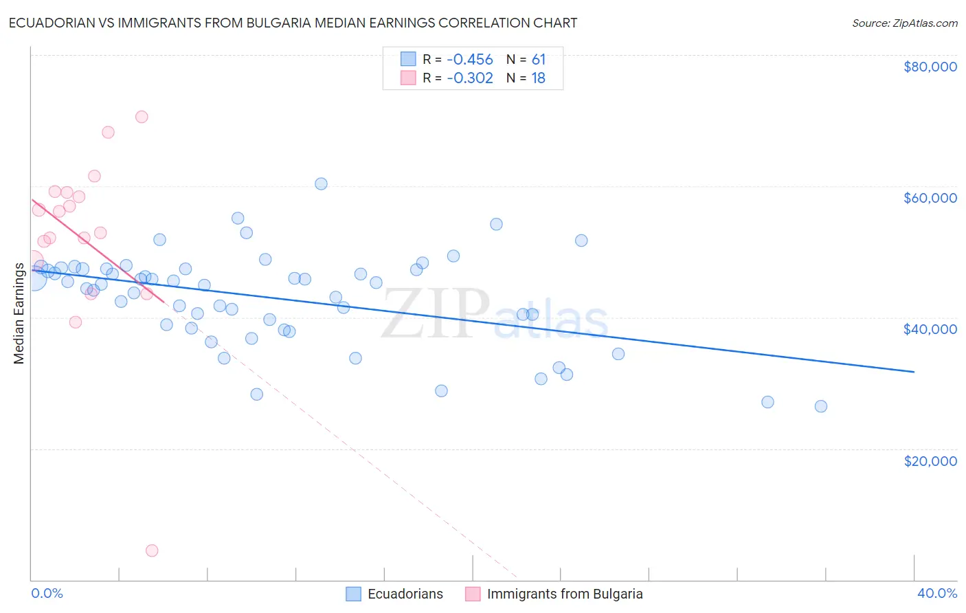 Ecuadorian vs Immigrants from Bulgaria Median Earnings