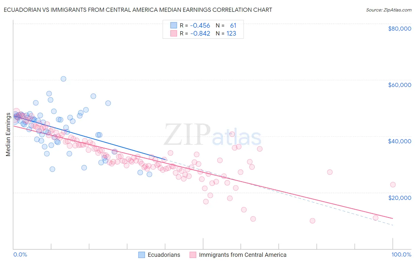 Ecuadorian vs Immigrants from Central America Median Earnings