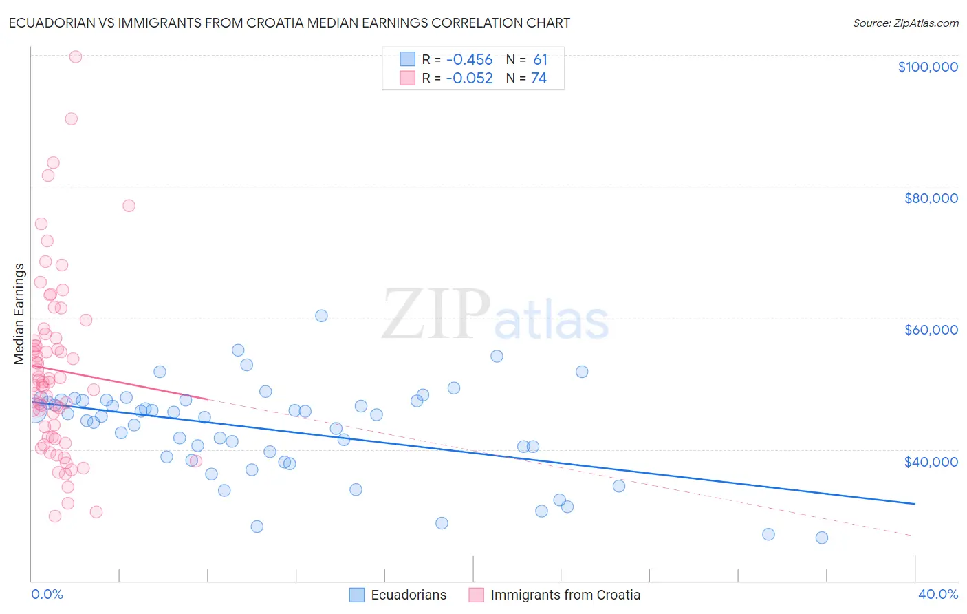Ecuadorian vs Immigrants from Croatia Median Earnings