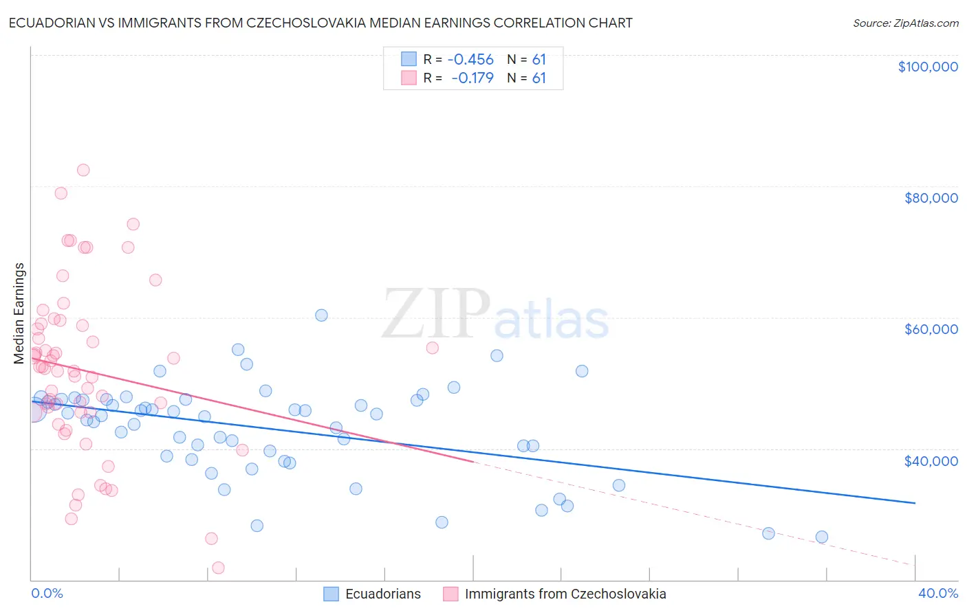Ecuadorian vs Immigrants from Czechoslovakia Median Earnings