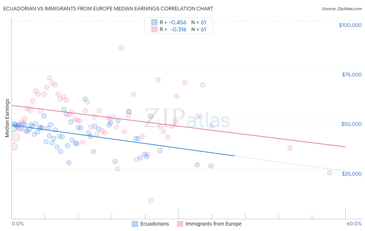 Ecuadorian vs Immigrants from Europe Median Earnings