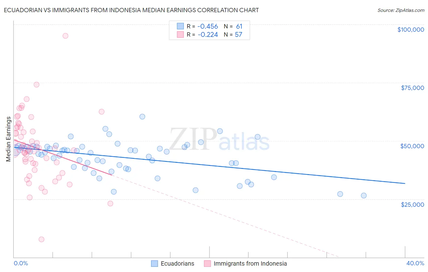 Ecuadorian vs Immigrants from Indonesia Median Earnings