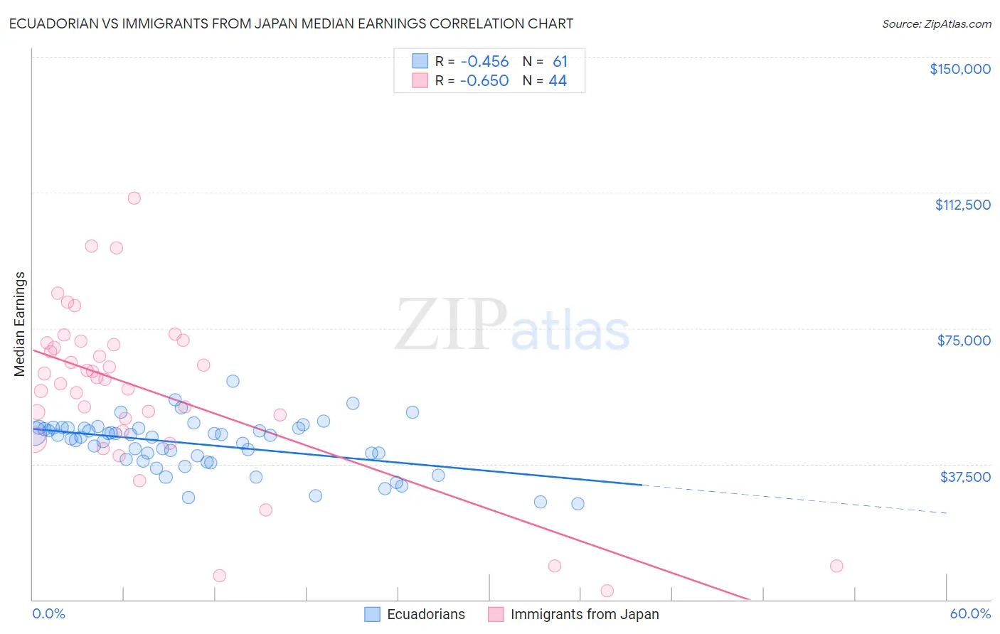 Ecuadorian vs Immigrants from Japan Median Earnings