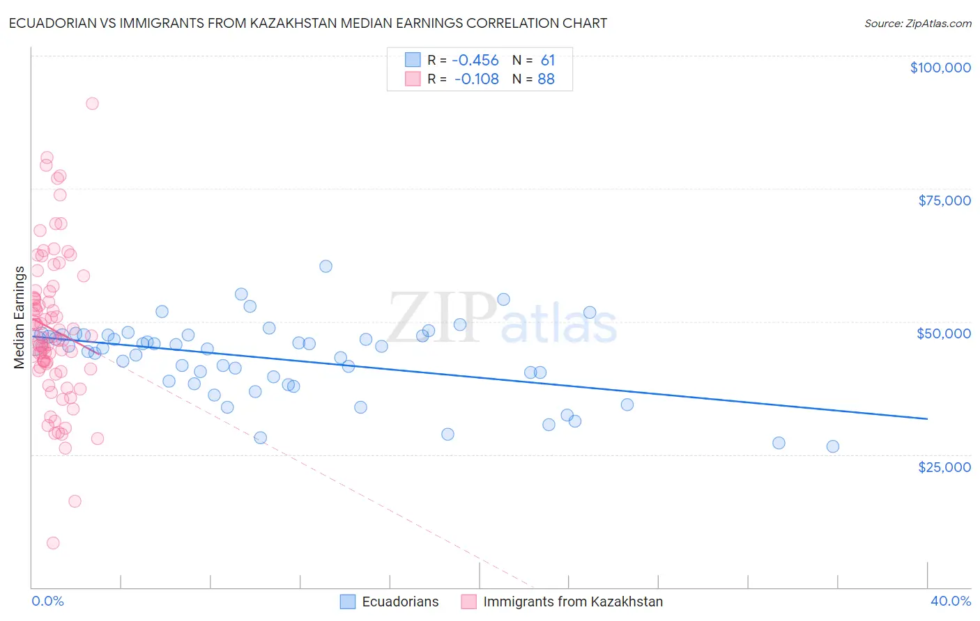 Ecuadorian vs Immigrants from Kazakhstan Median Earnings