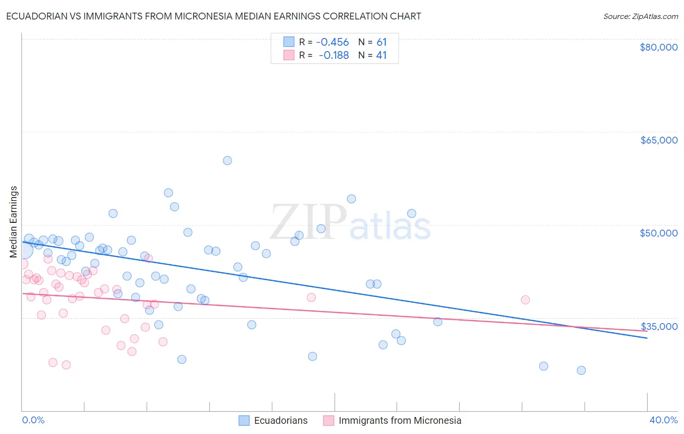 Ecuadorian vs Immigrants from Micronesia Median Earnings