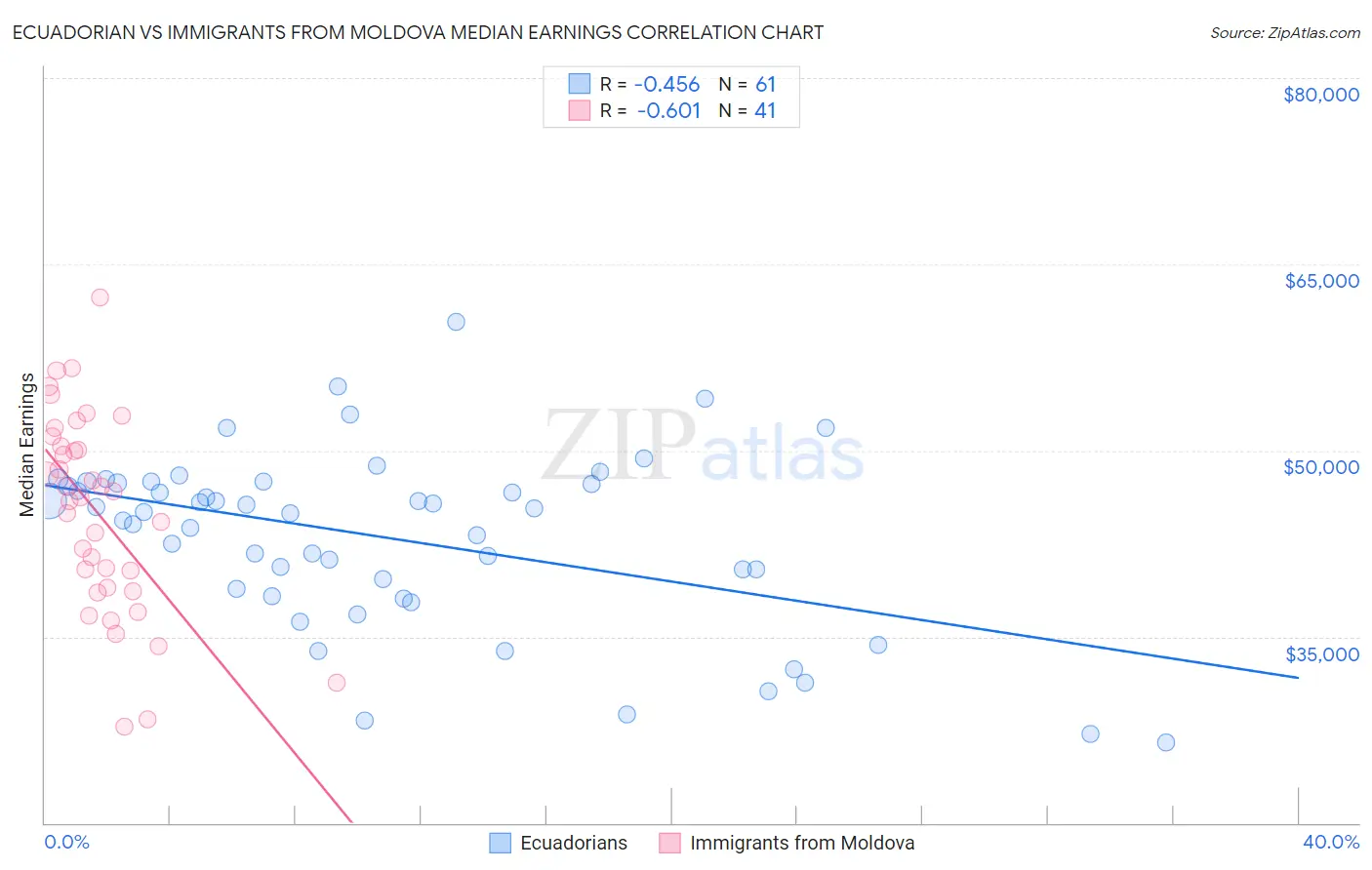 Ecuadorian vs Immigrants from Moldova Median Earnings