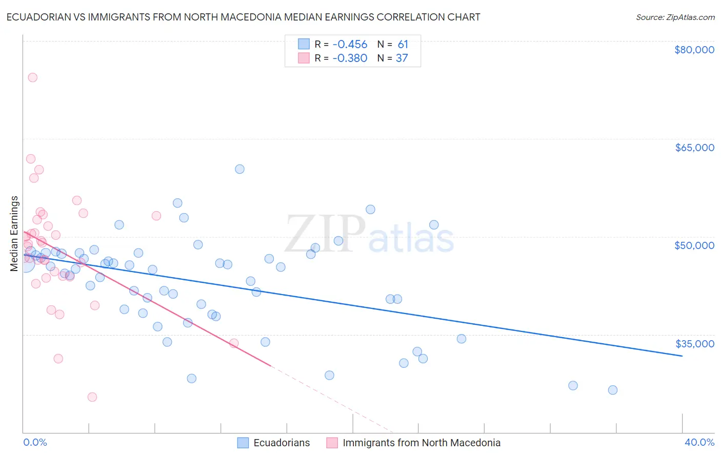 Ecuadorian vs Immigrants from North Macedonia Median Earnings