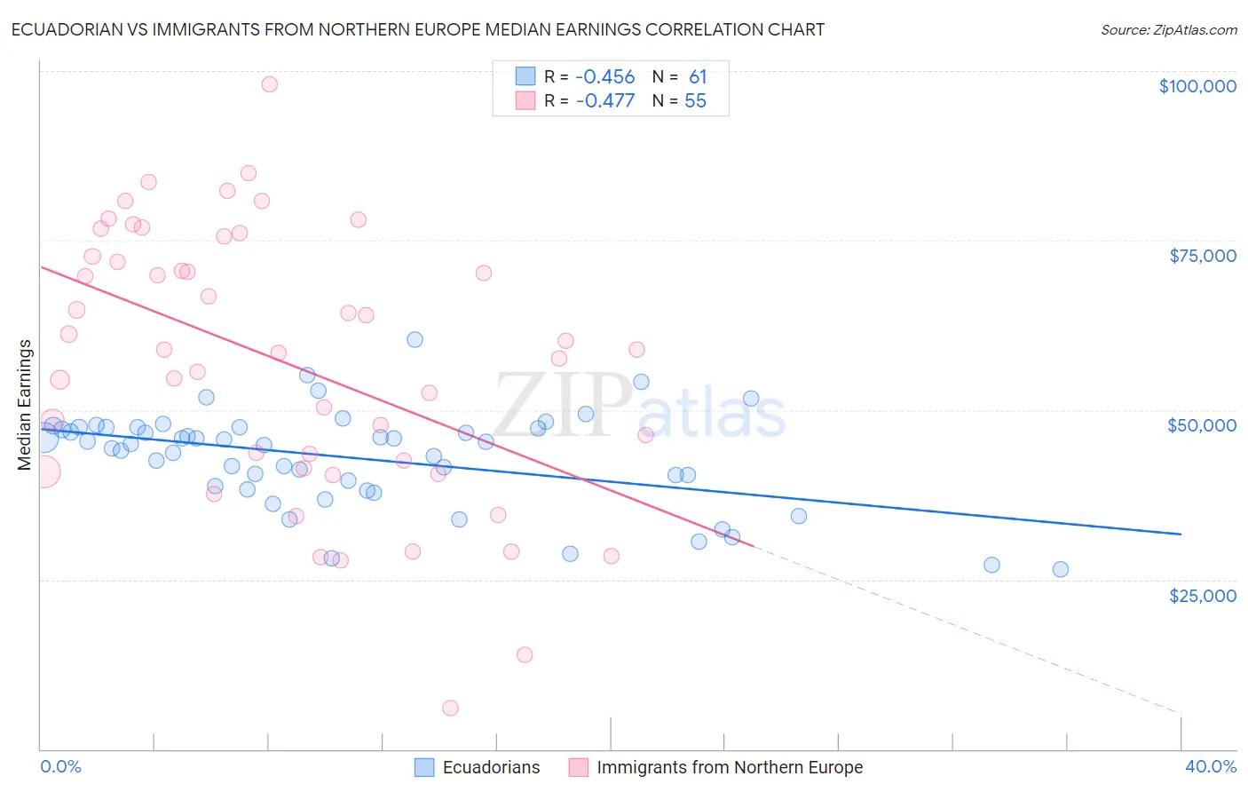 Ecuadorian vs Immigrants from Northern Europe Median Earnings