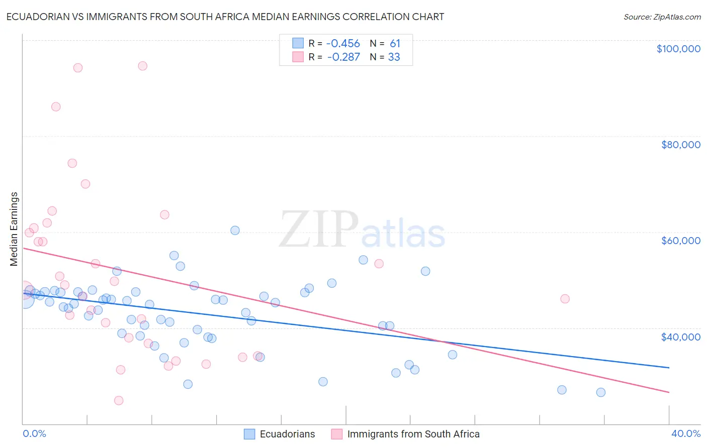 Ecuadorian vs Immigrants from South Africa Median Earnings