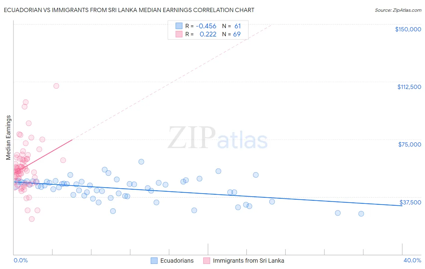 Ecuadorian vs Immigrants from Sri Lanka Median Earnings