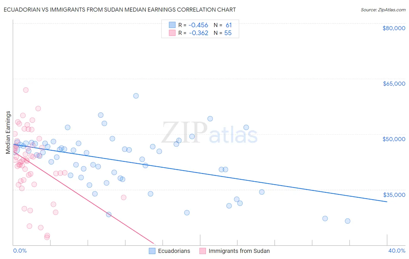 Ecuadorian vs Immigrants from Sudan Median Earnings