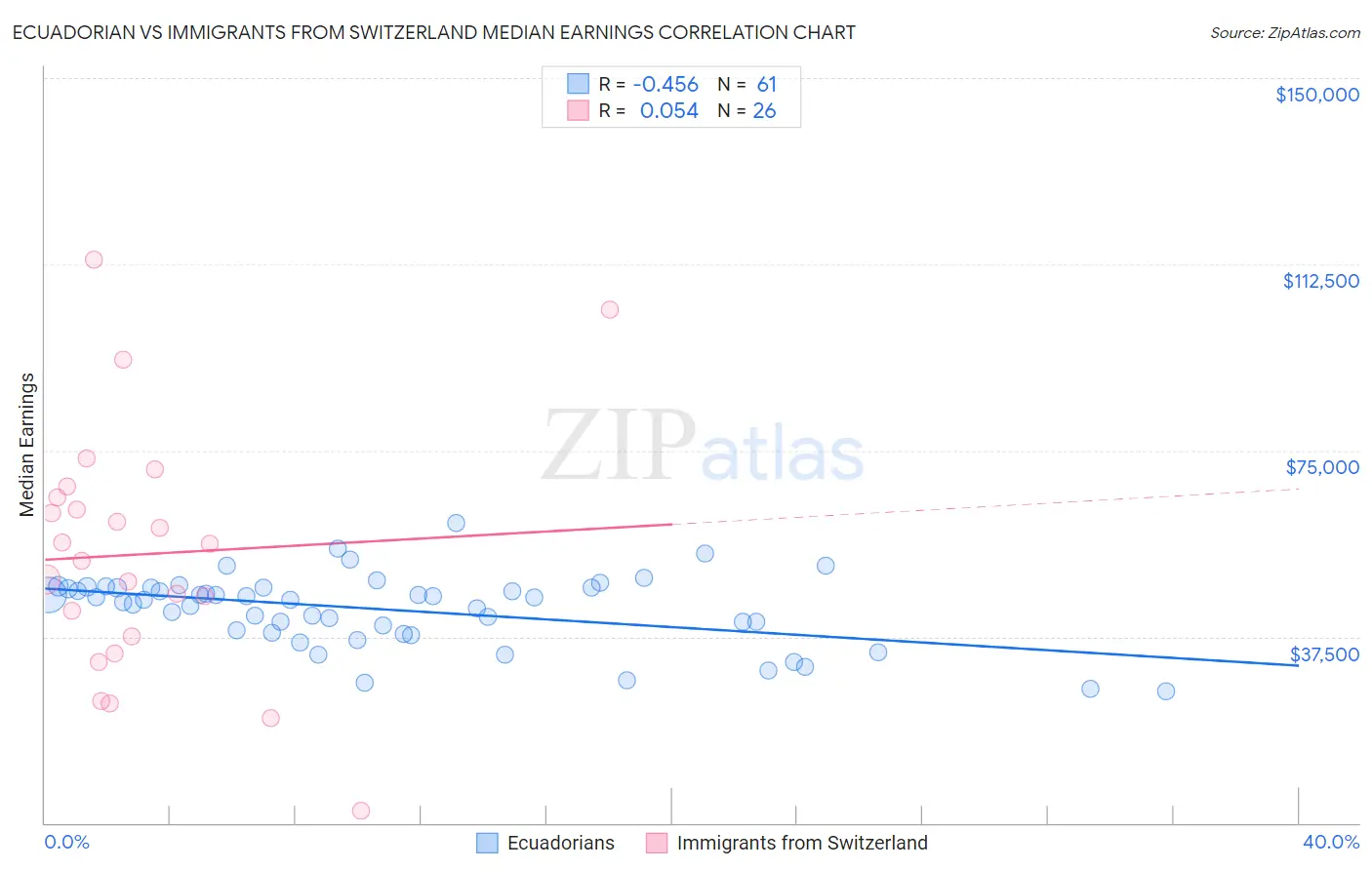 Ecuadorian vs Immigrants from Switzerland Median Earnings