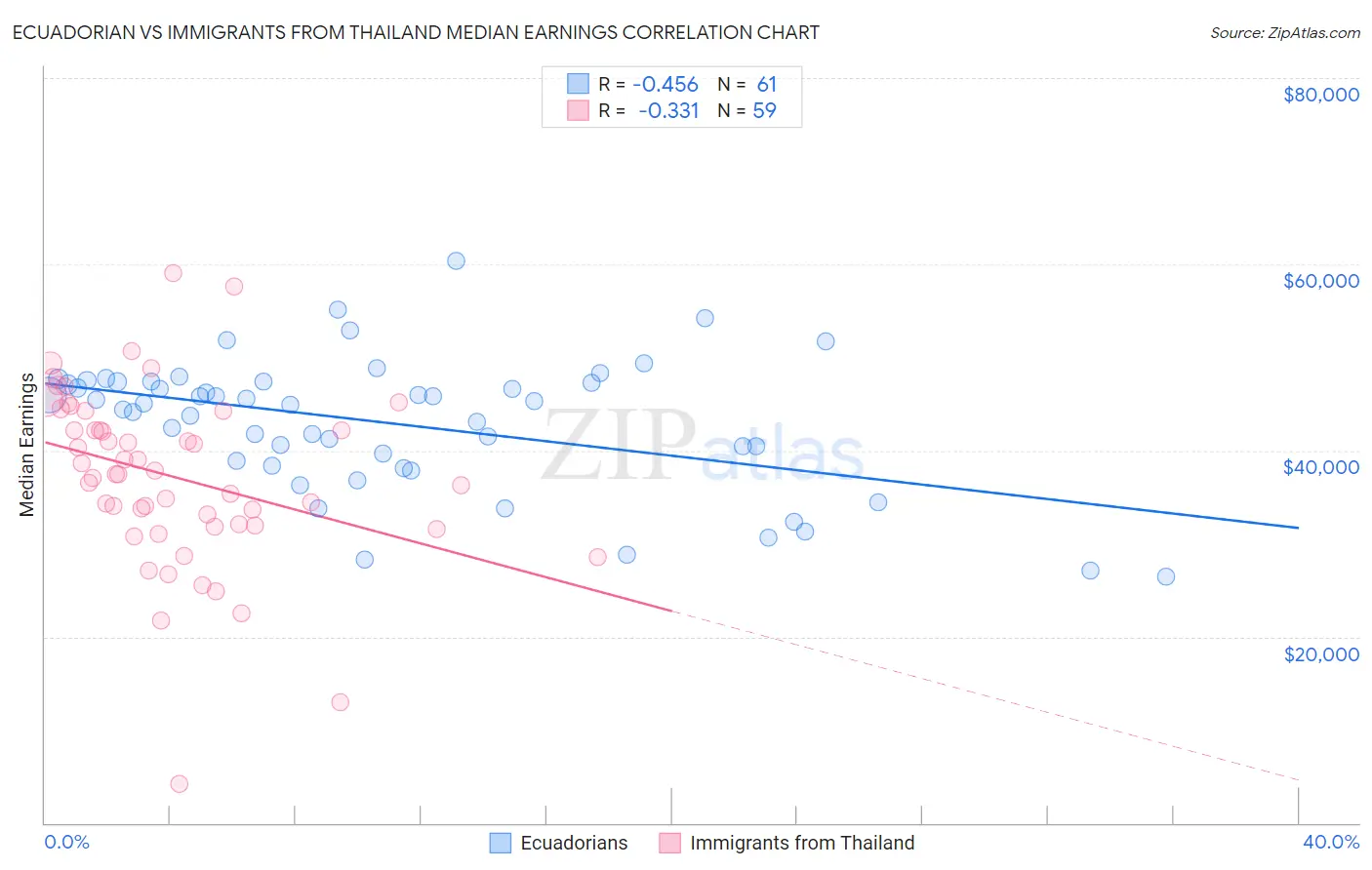 Ecuadorian vs Immigrants from Thailand Median Earnings