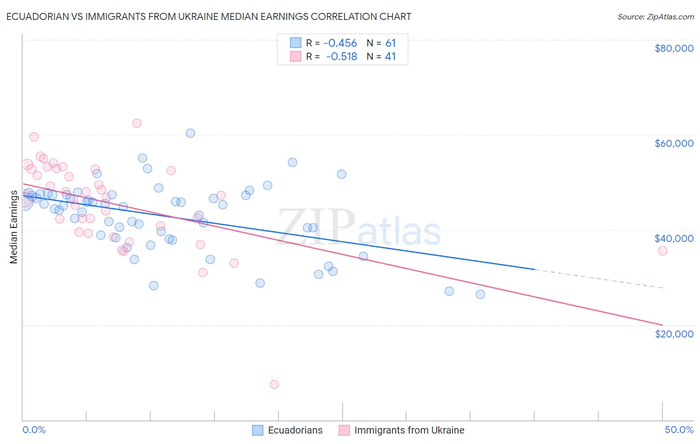 Ecuadorian vs Immigrants from Ukraine Median Earnings