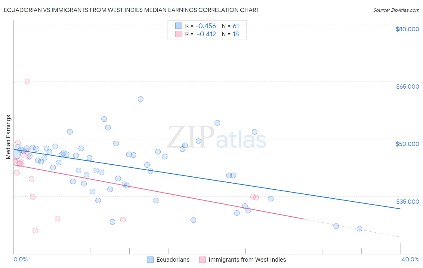 Ecuadorian vs Immigrants from West Indies Median Earnings