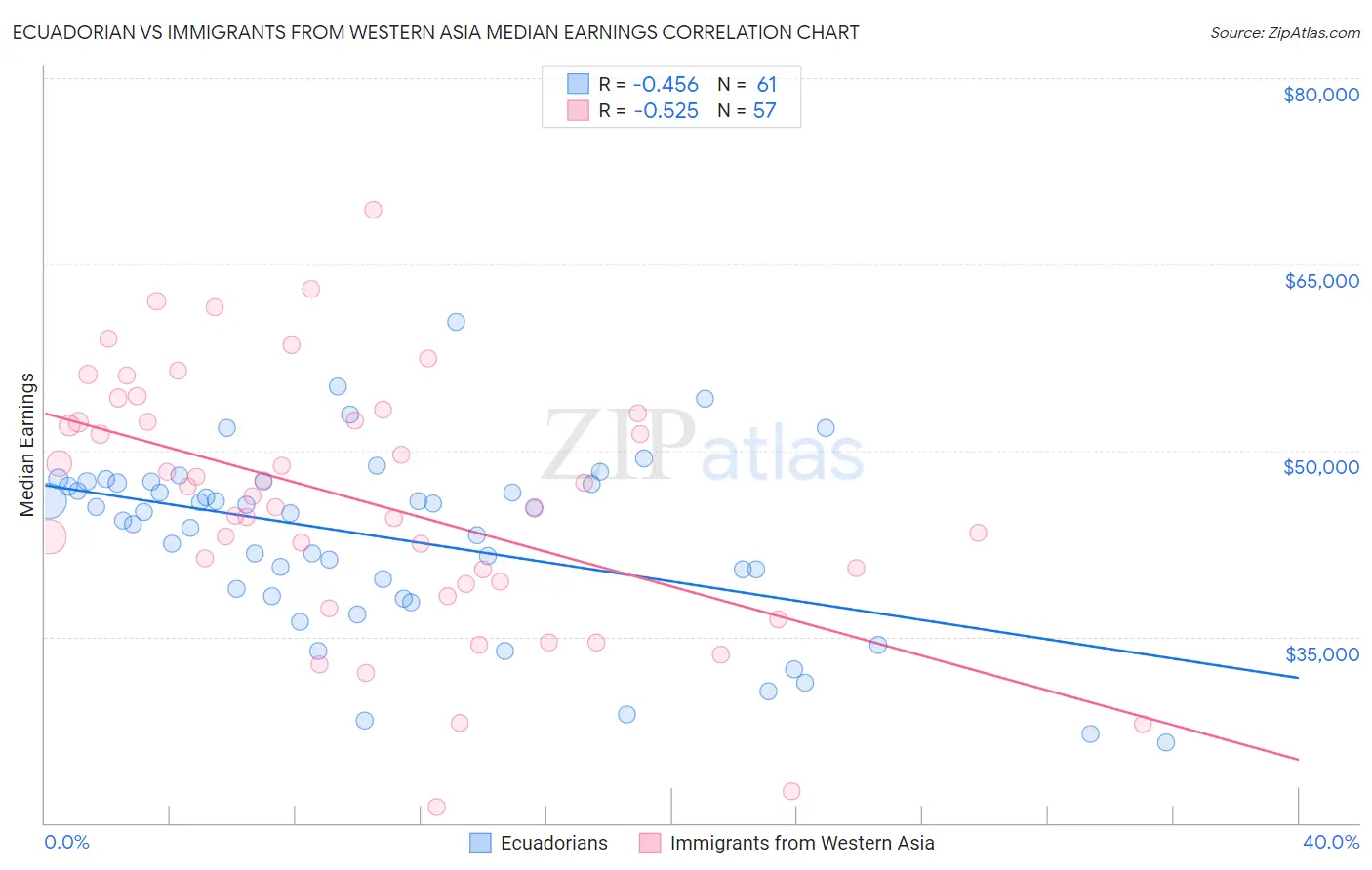 Ecuadorian vs Immigrants from Western Asia Median Earnings