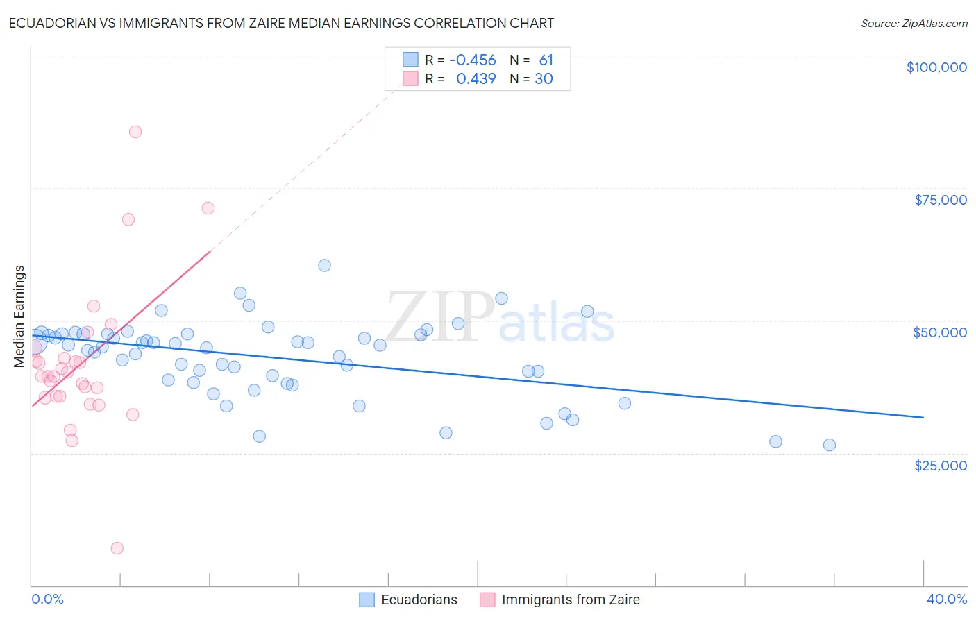 Ecuadorian vs Immigrants from Zaire Median Earnings