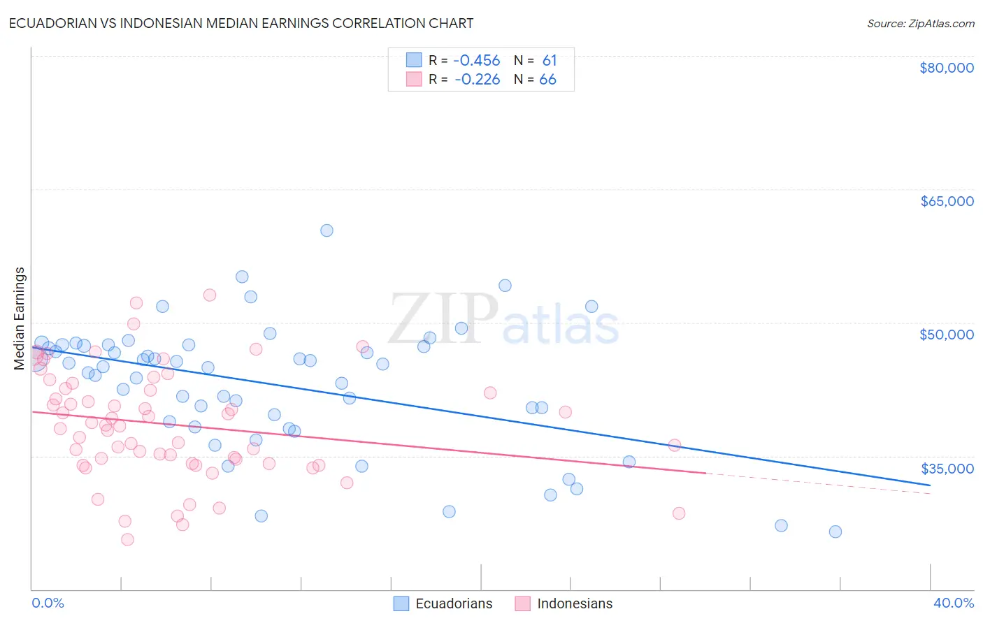 Ecuadorian vs Indonesian Median Earnings