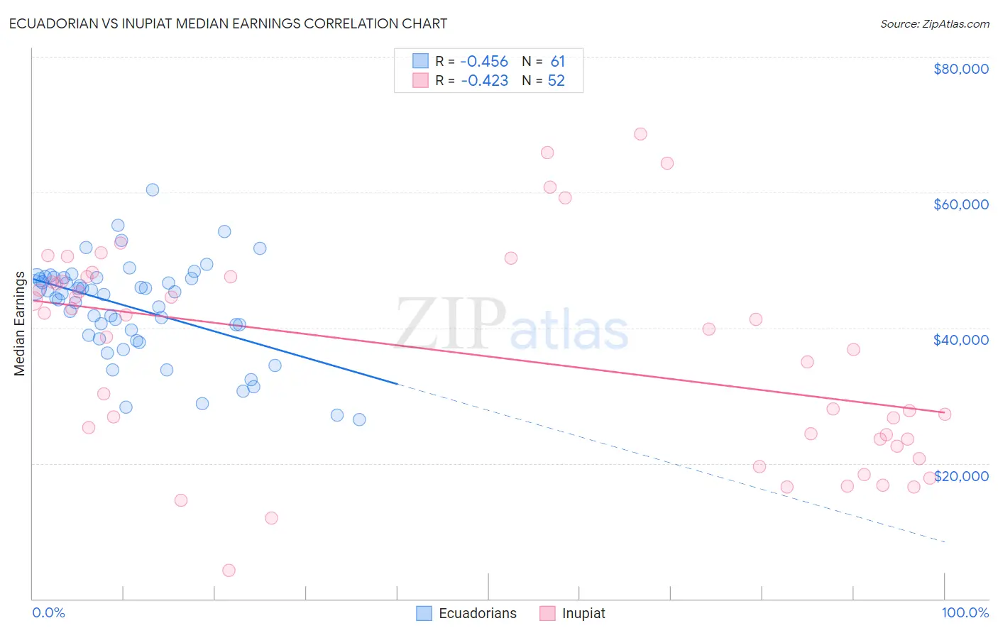 Ecuadorian vs Inupiat Median Earnings