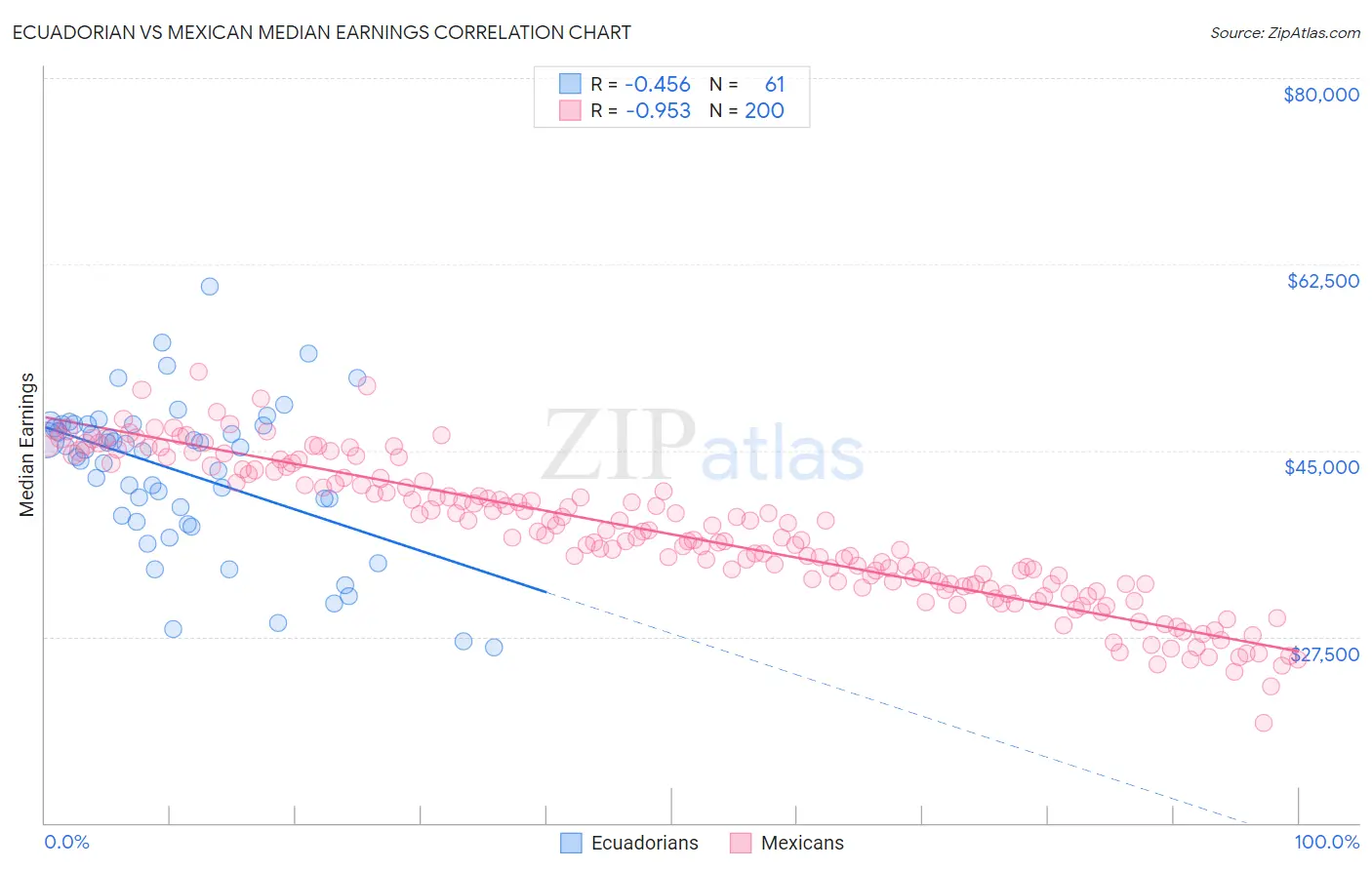 Ecuadorian vs Mexican Median Earnings