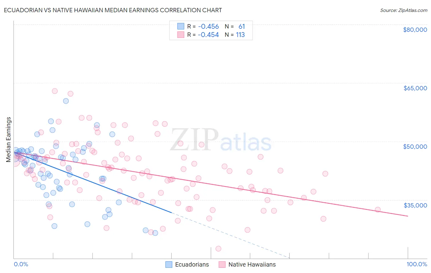 Ecuadorian vs Native Hawaiian Median Earnings