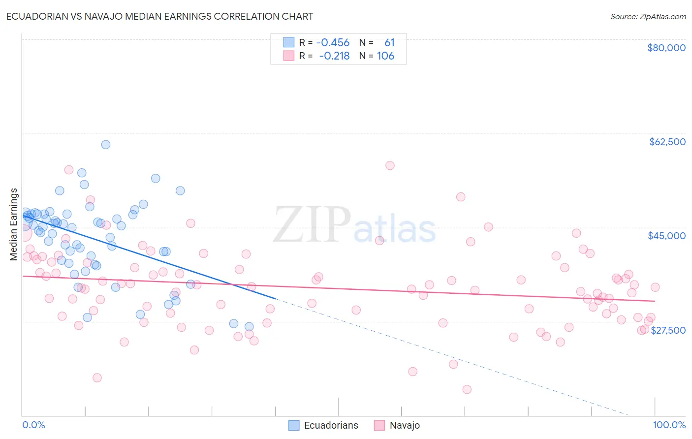 Ecuadorian vs Navajo Median Earnings